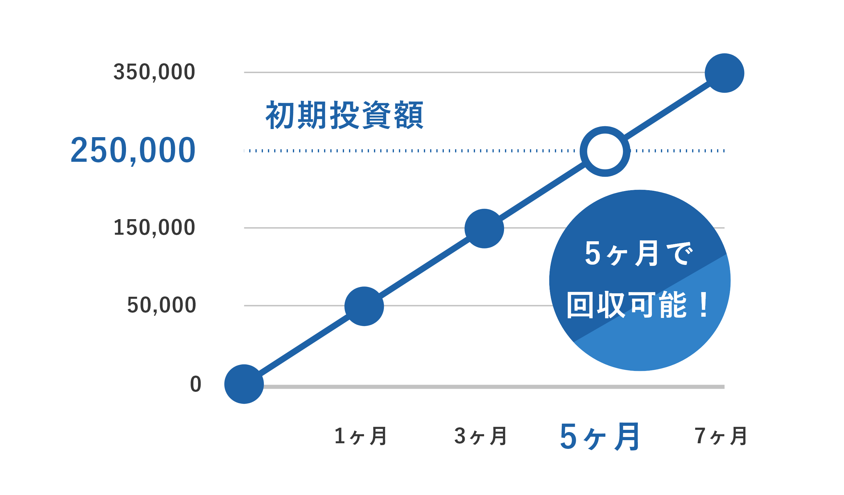 5ヶ月で回収可能！